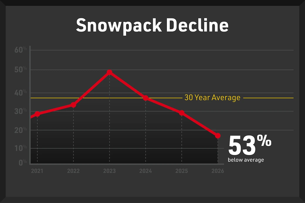 graph of utah snow pack and how dry it is